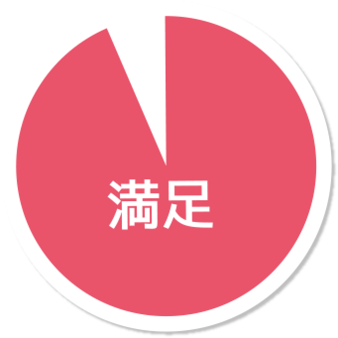 満足度円グラフ