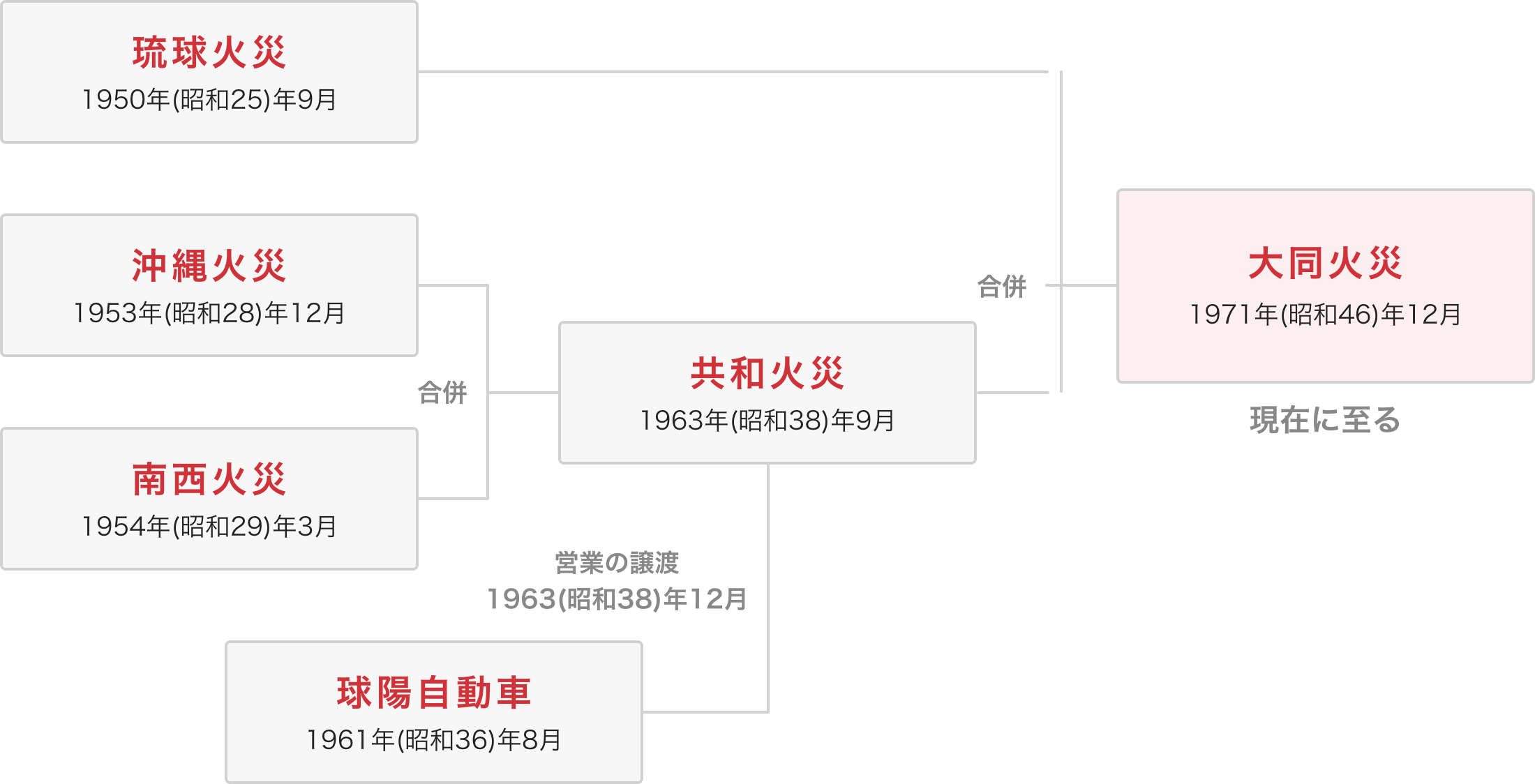 当社のあゆみ