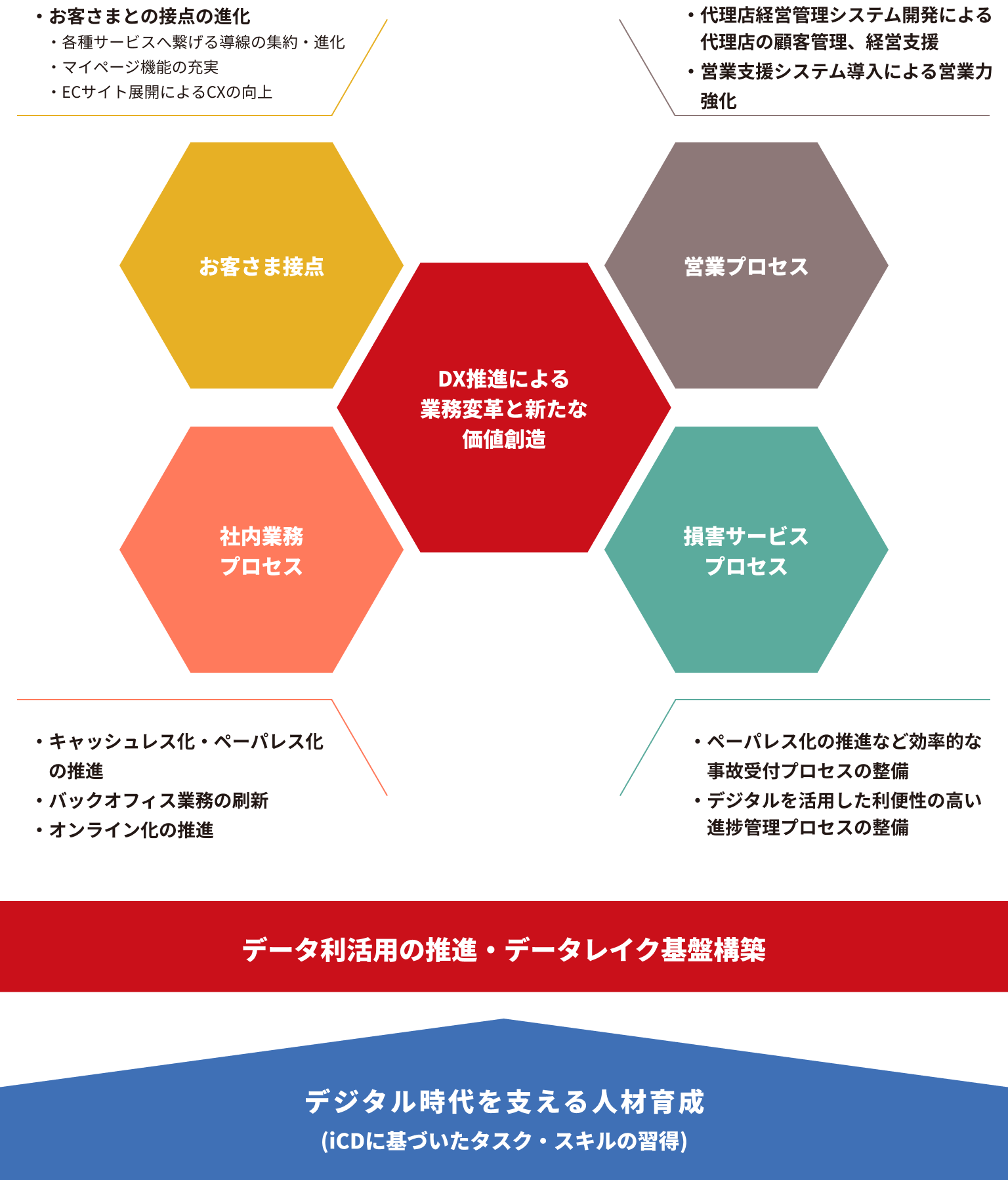 大同火災DX戦略の方向性 イメージ