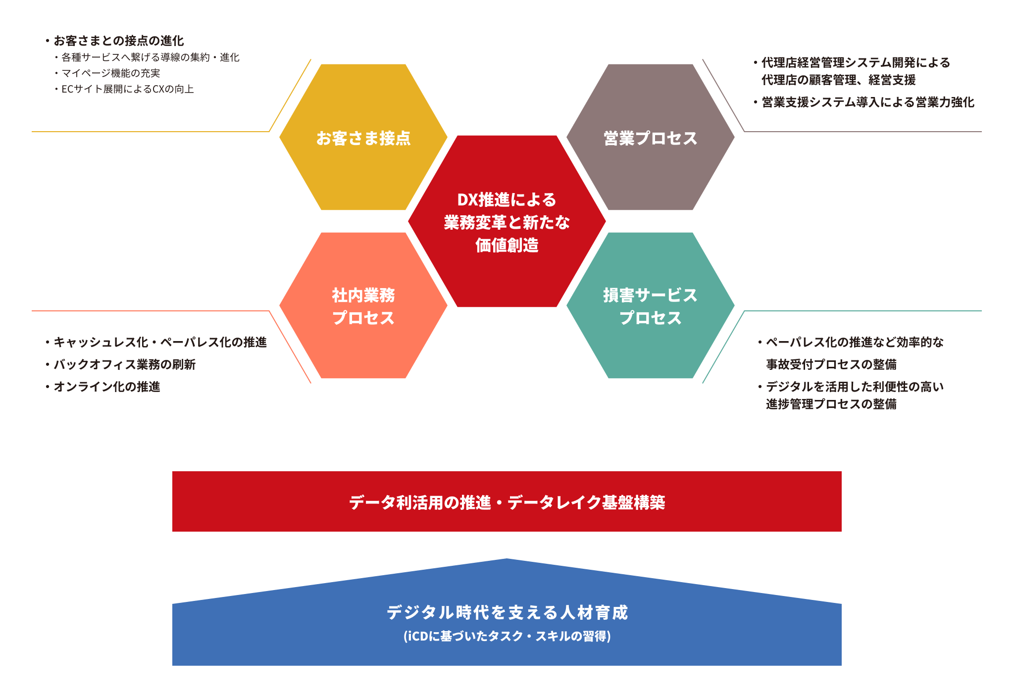 大同火災DX戦略の方向性 イメージ