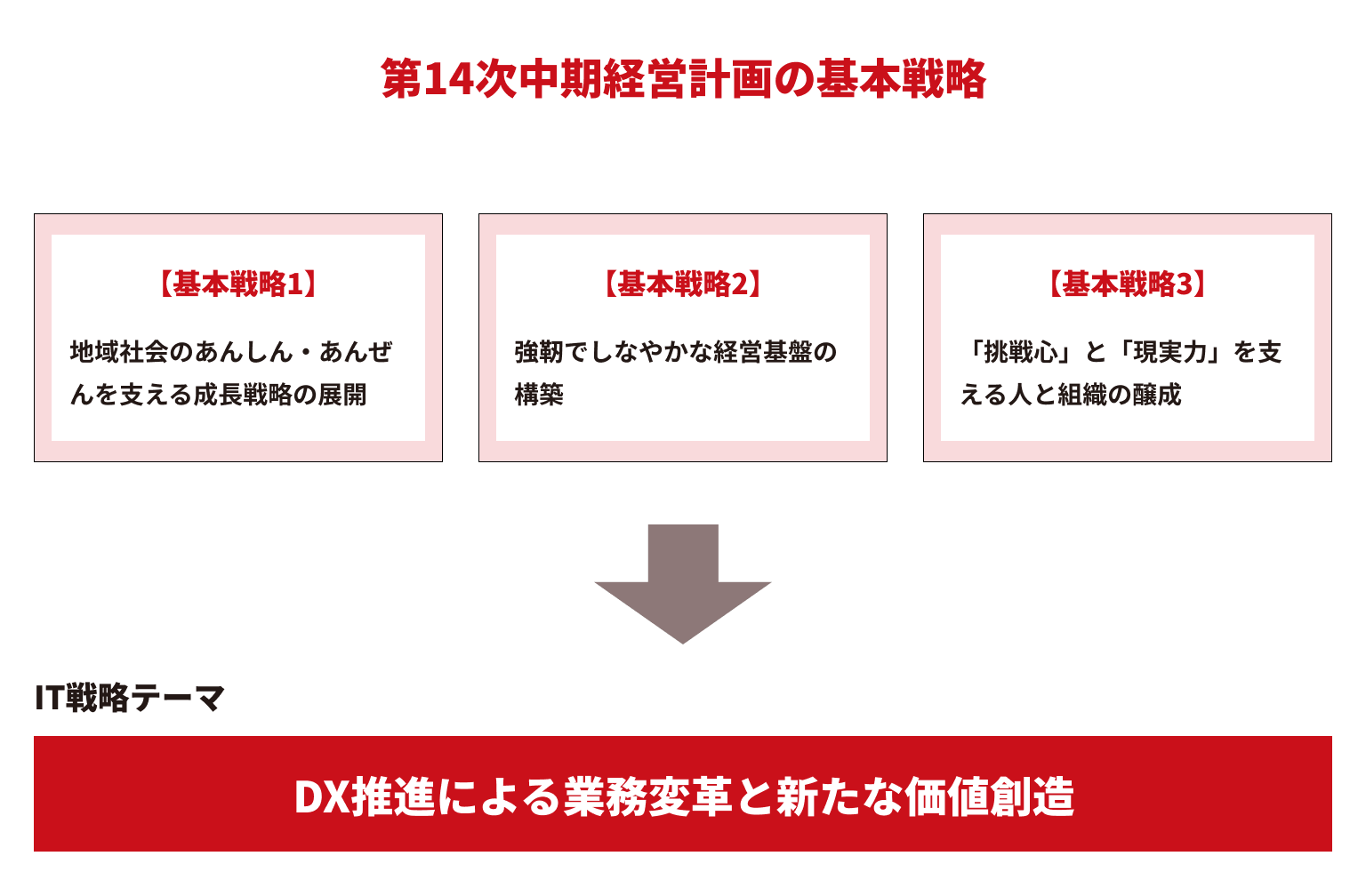 IT戦略のテーマ イメージ