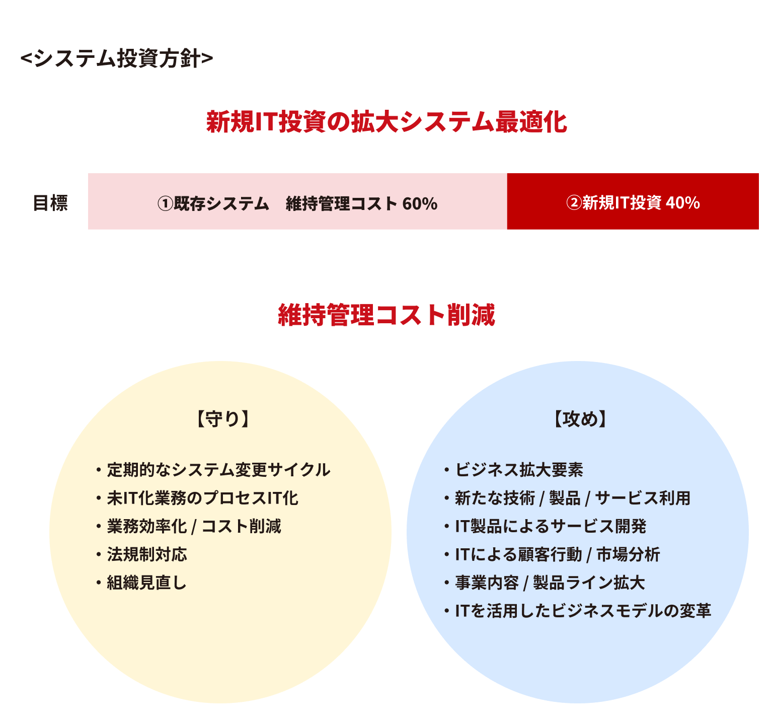 IT投資コスト構造の変換 イメージ