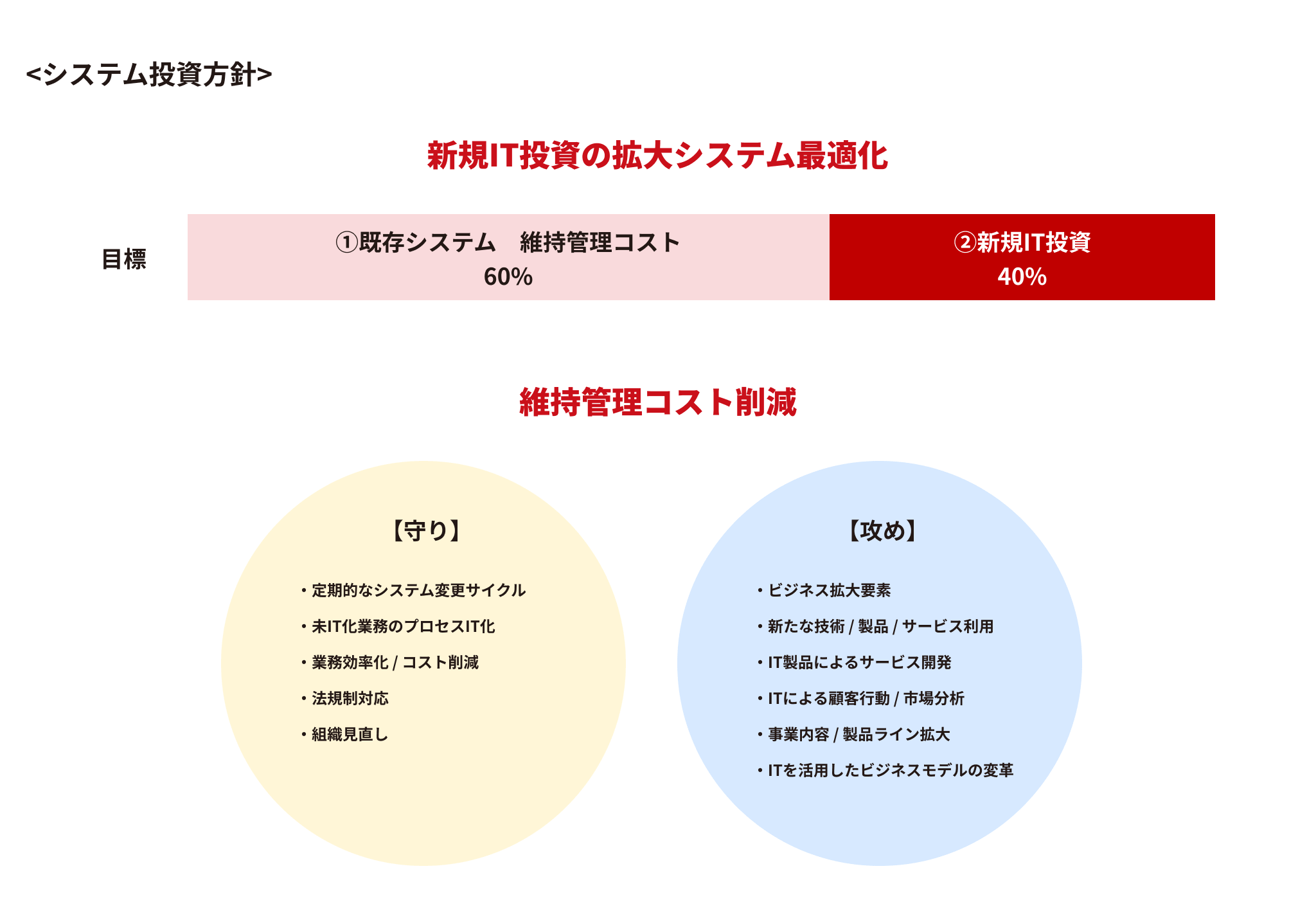 IT投資コスト構造の変換 イメージ