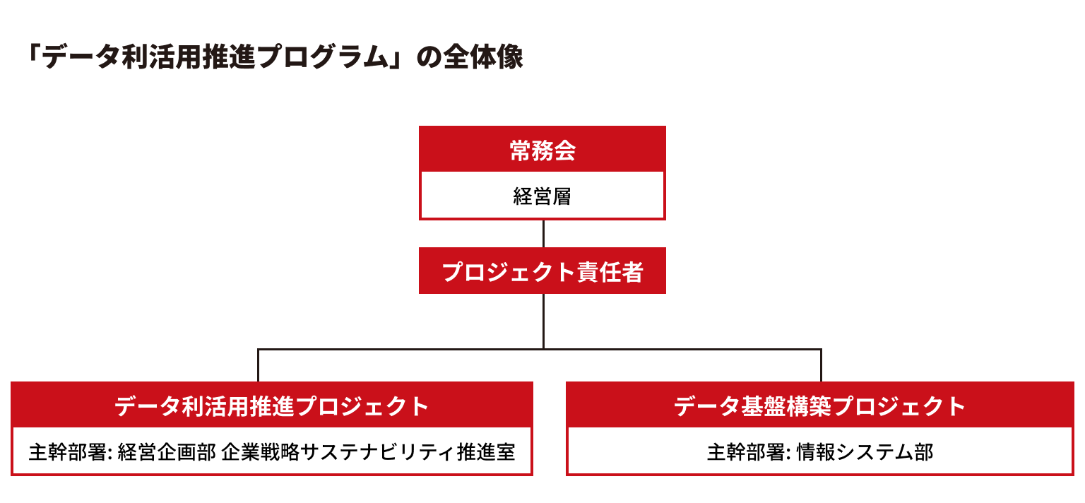 推進体制 イメージ