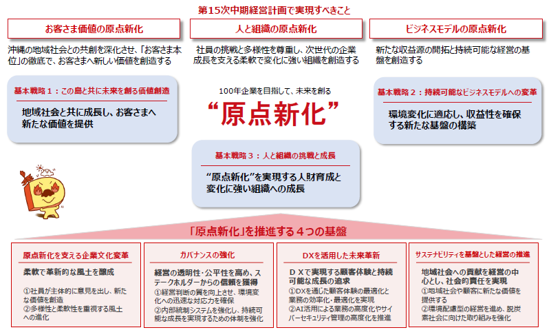 第15次中期経営計画の全体像 イメージ