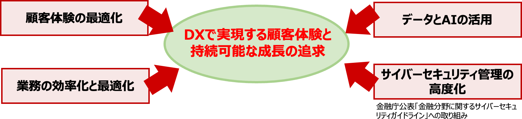大同火災DX戦略の方向性 イメージ