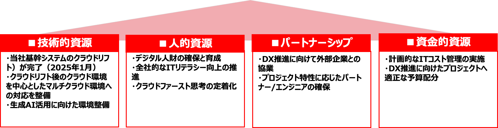 大同火災DX戦略 イメージ