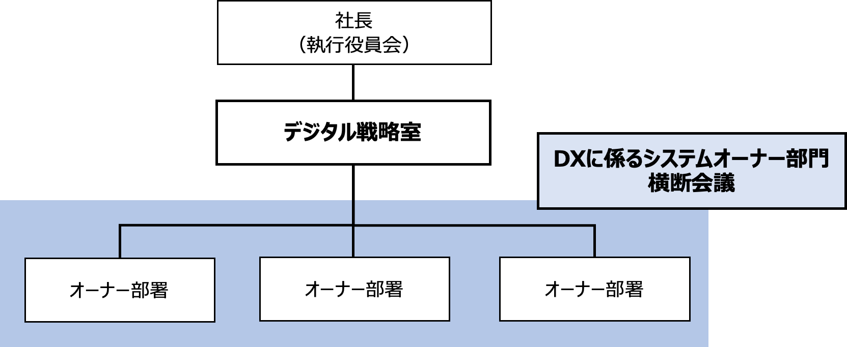 DX推進体制 イメージ