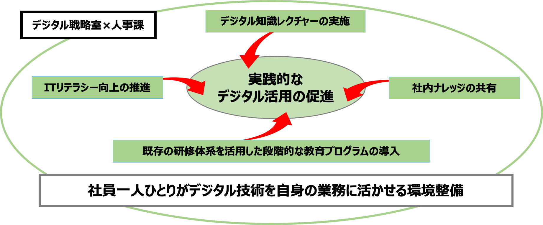 DX人財育成の取り組み イメージ