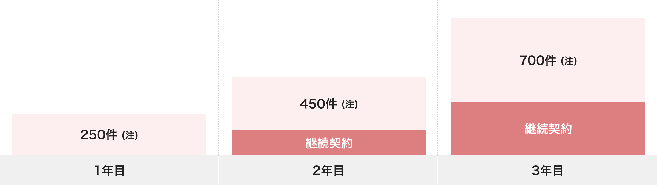 卒業までの営業成績イメージ