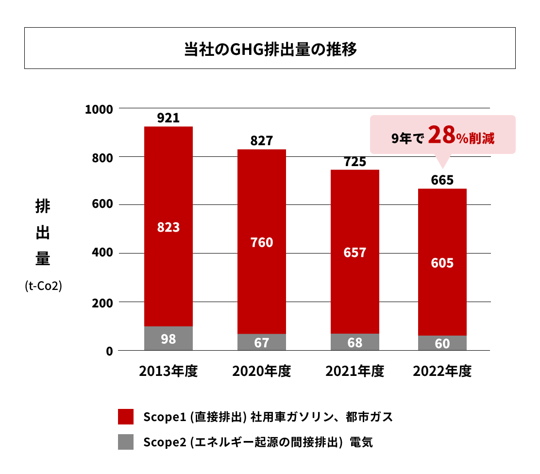 CO2排出量の推移