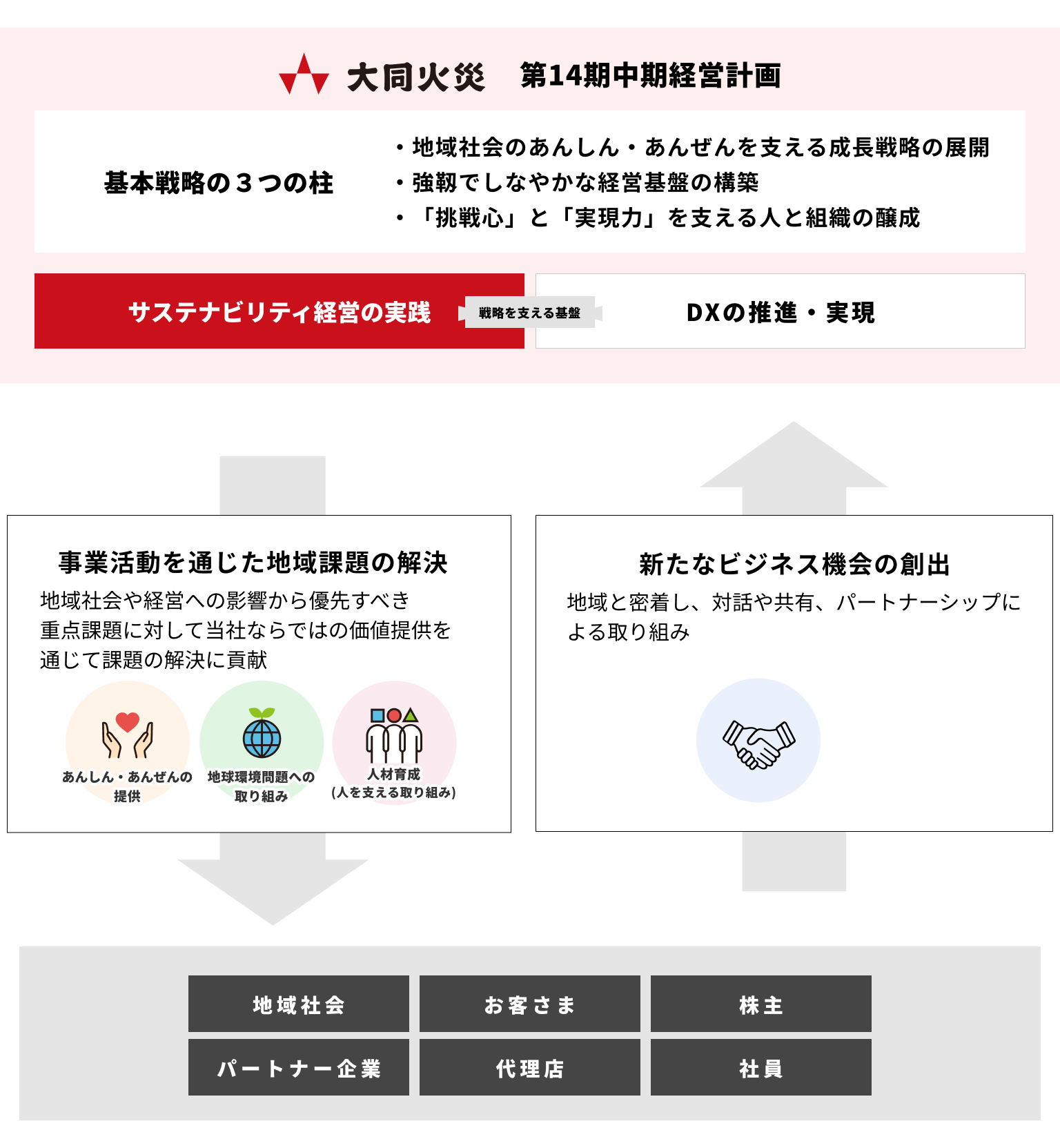 第14次中期経営計画 イメージ