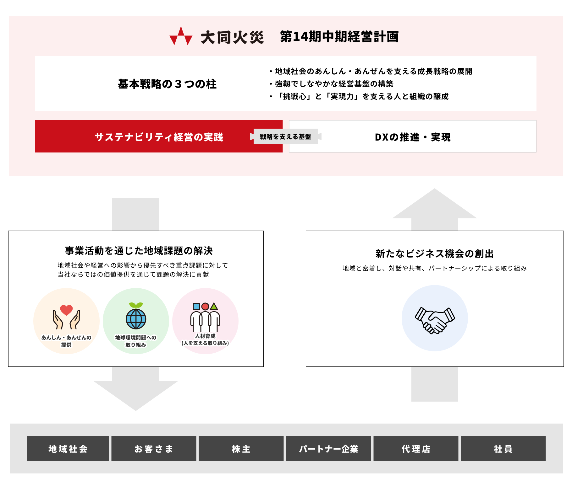 第14次中期経営計画 イメージ