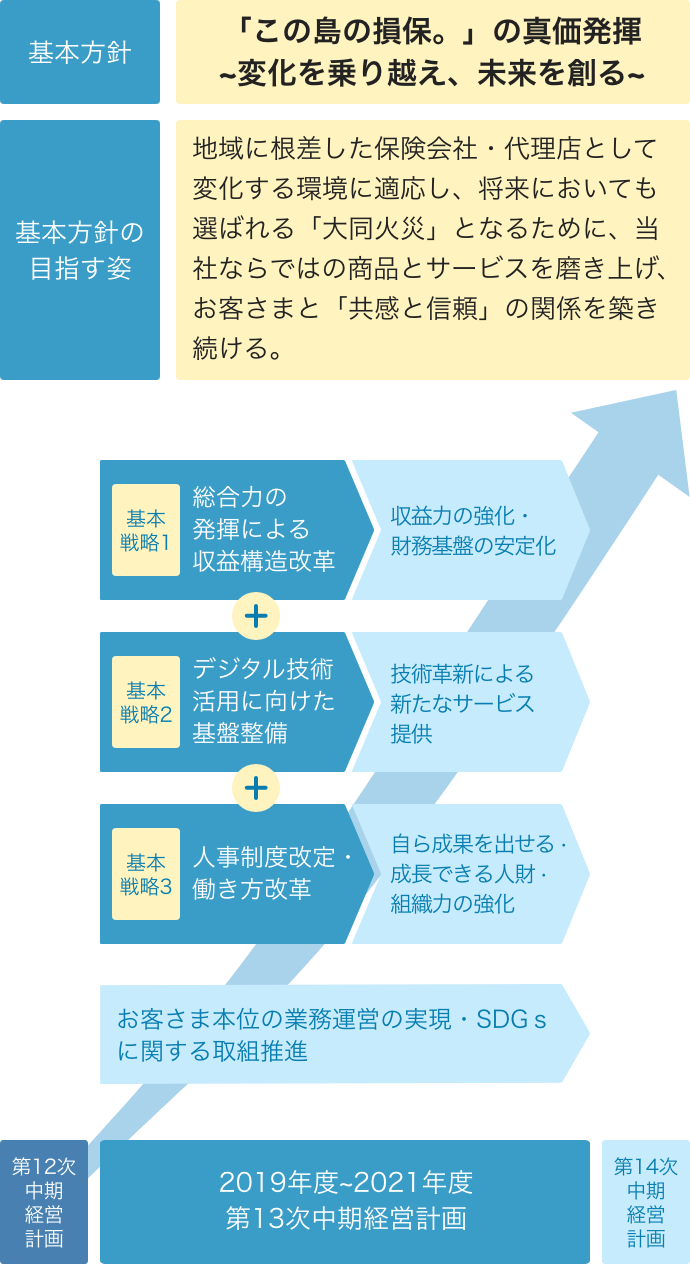 第13次中期経営計画の全体像