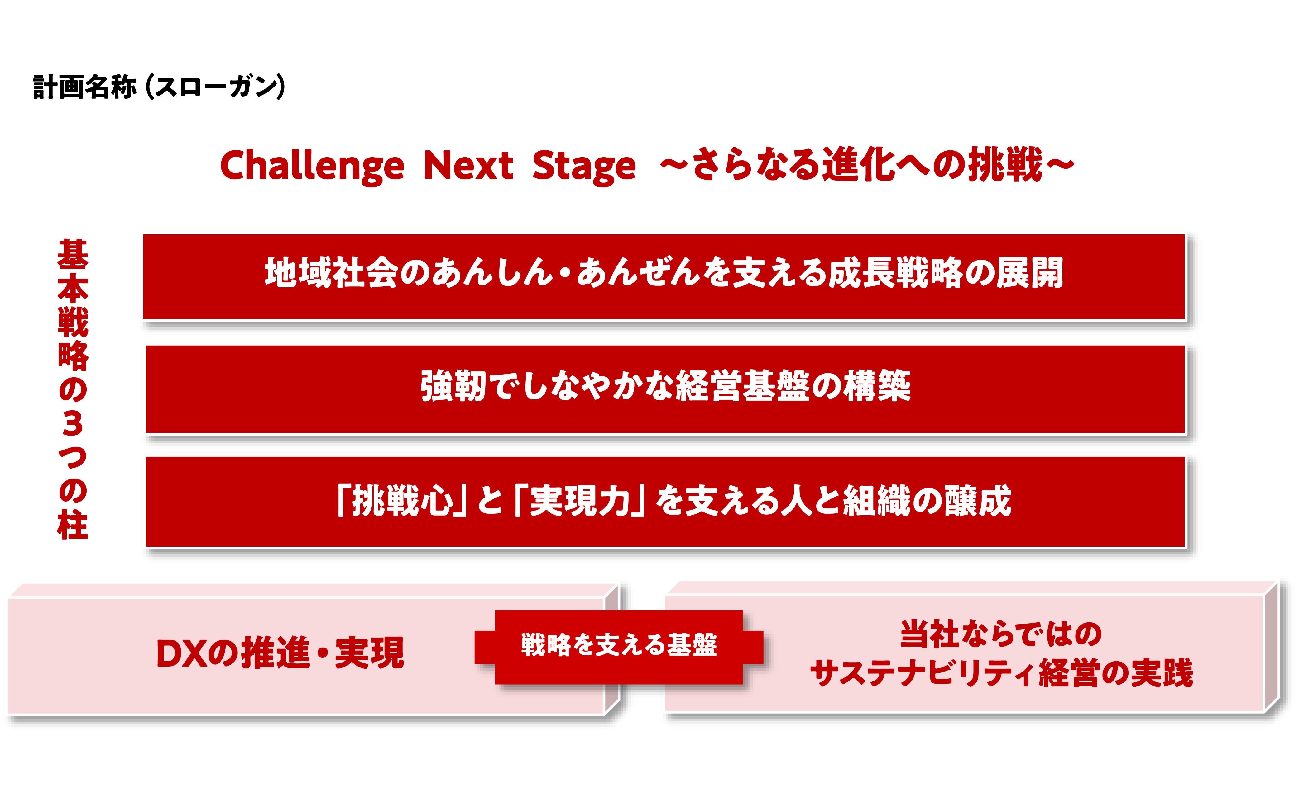 第14次中期経営計画の全体像