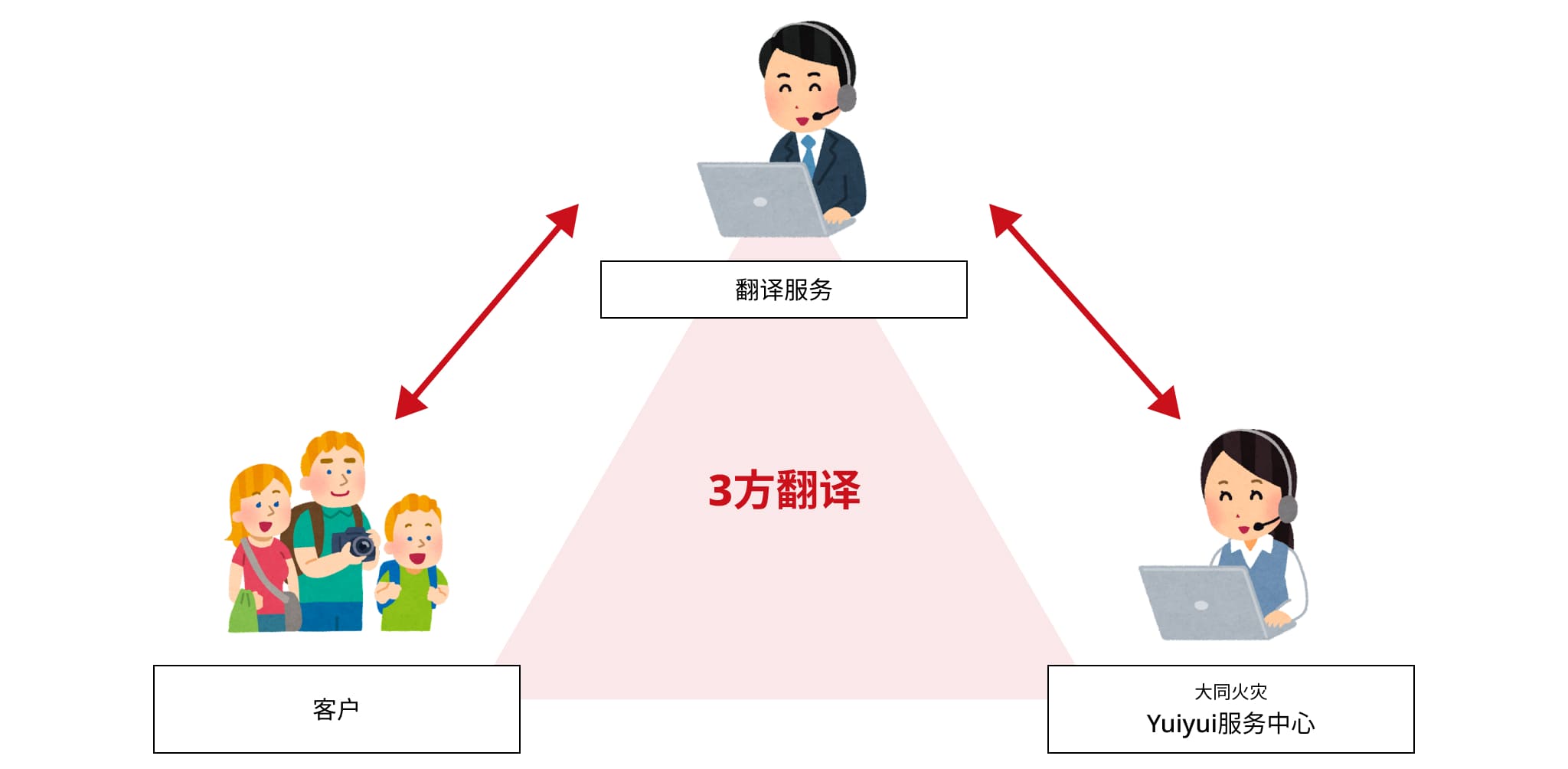 外国人専用ダイヤル関係図