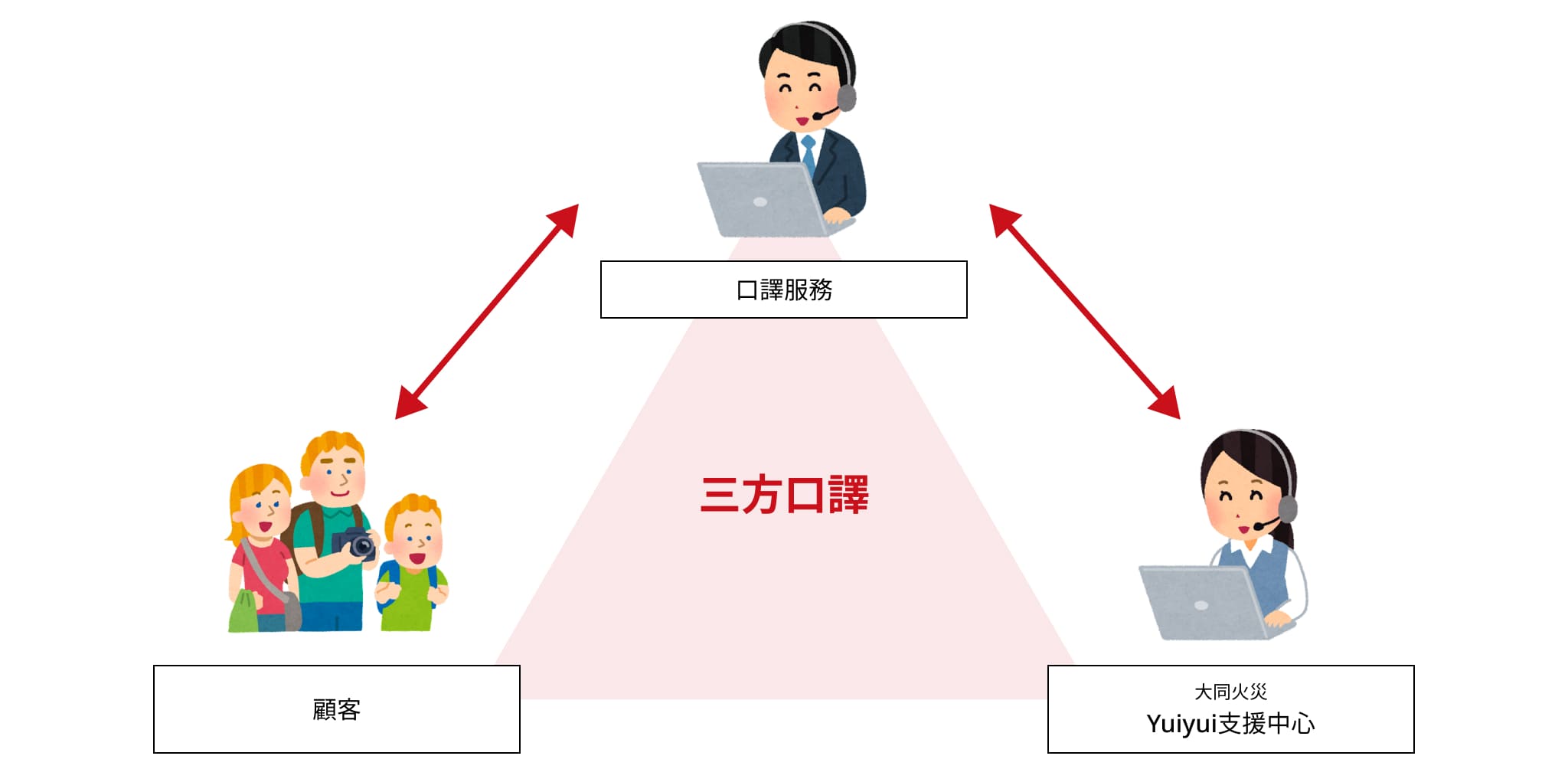 外国人専用ダイヤル関係図