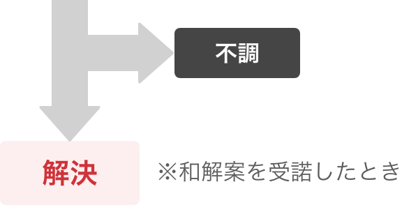 解決 ※和解案を受託したとき / 不調