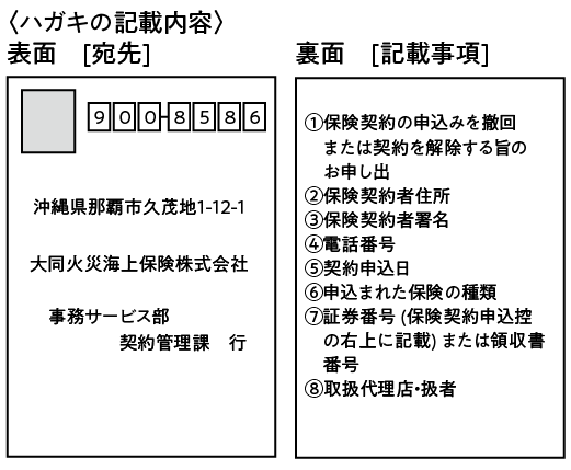 ハガキの記載内容